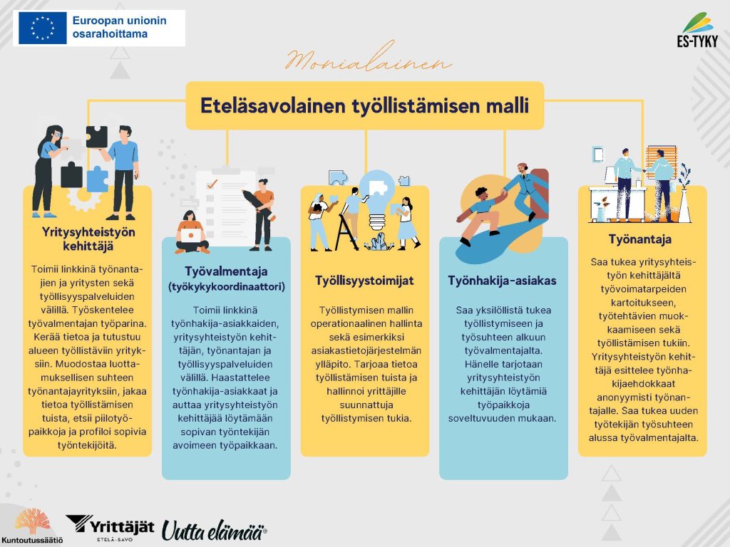 Eteläsavolainen työllistämisen malli